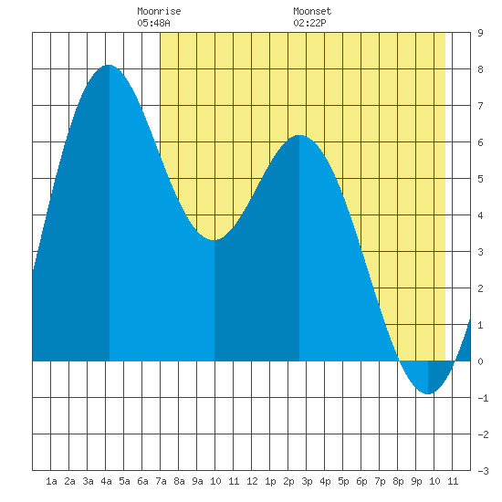 Amak Island tide chart for Tuesday, May 4, 2021