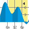 Amak Island tide chart for Tuesday, May 4, 2021