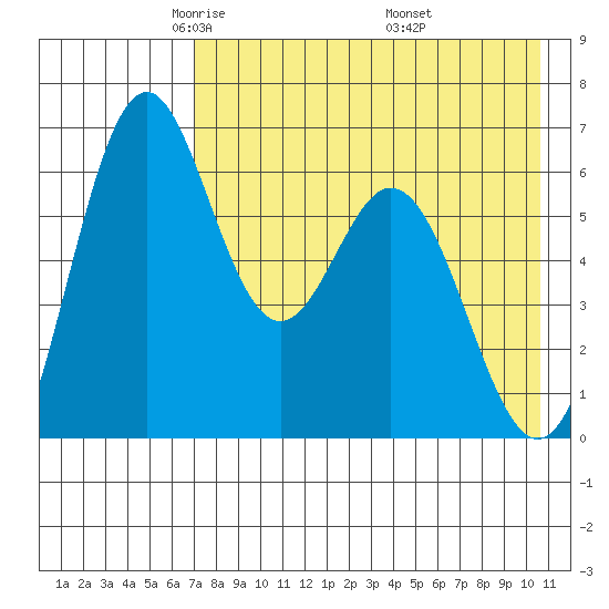 Amak Island tide chart for Wednesday, May 5, 2021