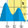 Amak Island tide chart for Wednesday, May 5, 2021