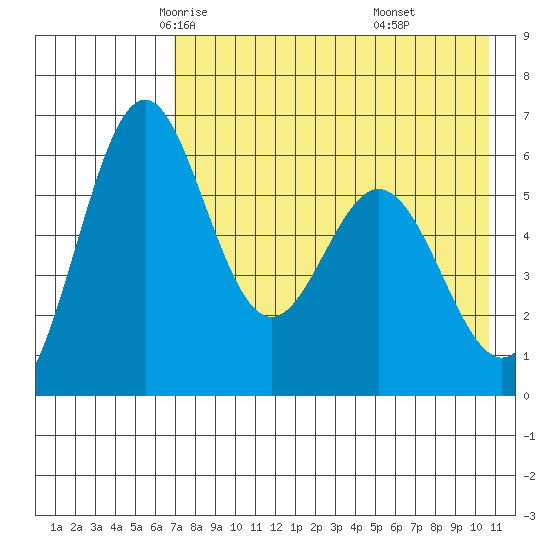 Amak Island tide chart for Thursday, May 6, 2021