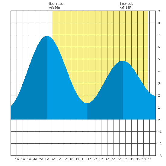 Amak Island tide chart for Friday, May 7, 2021