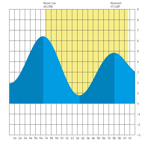 Amak Island tide chart for Saturday, May 8, 2021