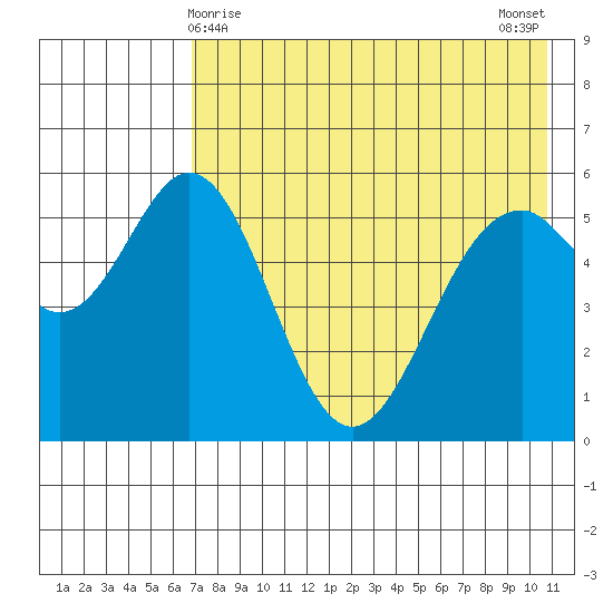 Amak Island tide chart for Sunday, May 9, 2021