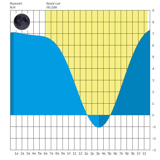Amak Island tide chart for Thursday, June 10, 2021