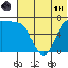 Amak Island tide chart for Thursday, June 10, 2021