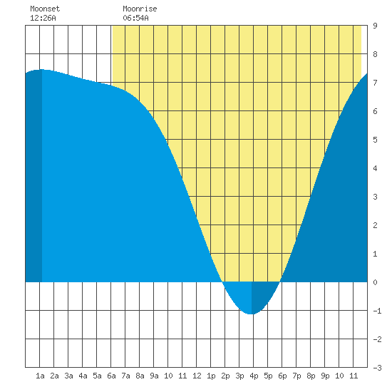 Amak Island tide chart for Friday, June 11, 2021