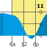 Amak Island tide chart for Friday, June 11, 2021