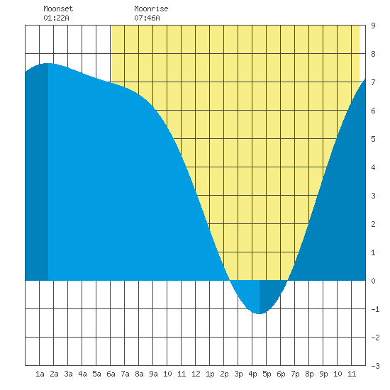 Amak Island tide chart for Saturday, June 12, 2021
