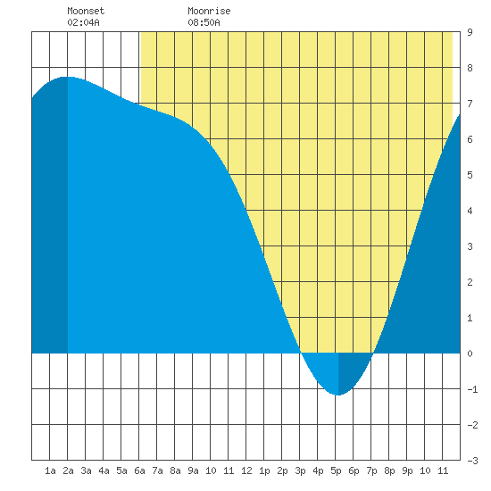 Amak Island tide chart for Sunday, June 13, 2021
