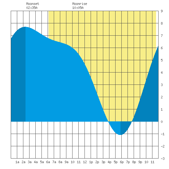 Amak Island tide chart for Monday, June 14, 2021