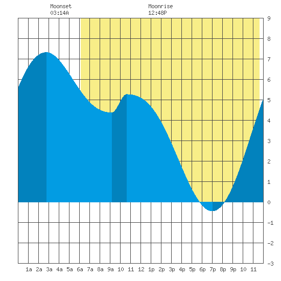 Amak Island tide chart for Wednesday, June 16, 2021