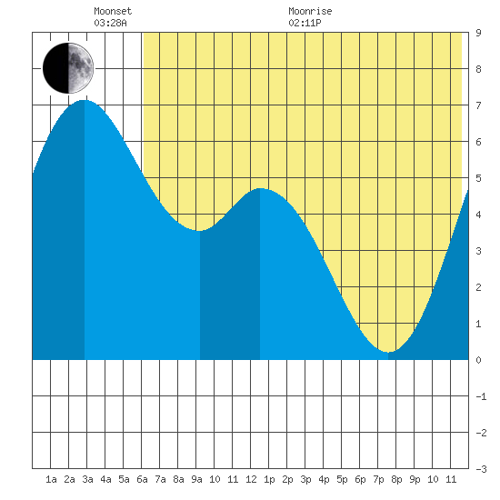 Amak Island tide chart for Thursday, June 17, 2021