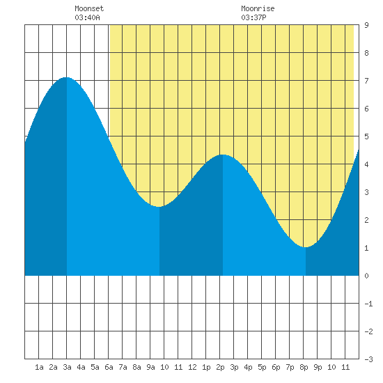 Amak Island tide chart for Friday, June 18, 2021