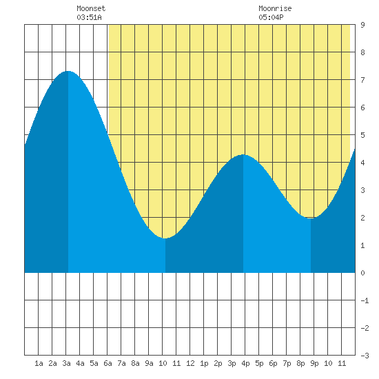 Amak Island tide chart for Saturday, June 19, 2021