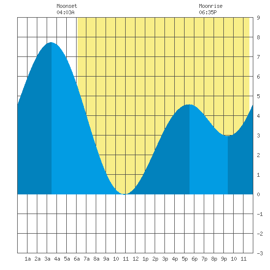Amak Island tide chart for Sunday, June 20, 2021