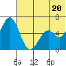 Amak Island tide chart for Sunday, June 20, 2021