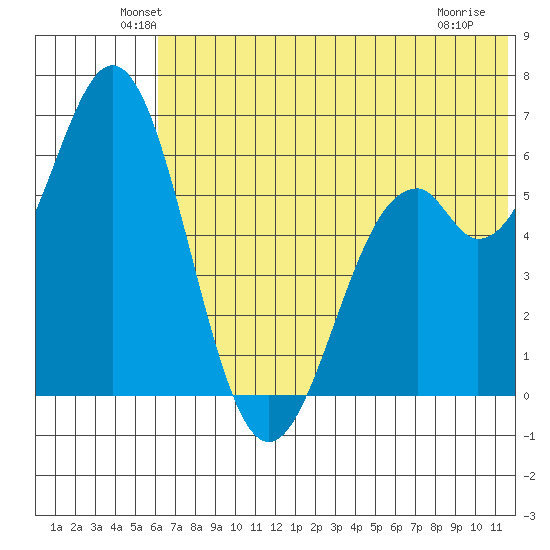 Amak Island tide chart for Monday, June 21, 2021