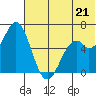 Amak Island tide chart for Monday, June 21, 2021