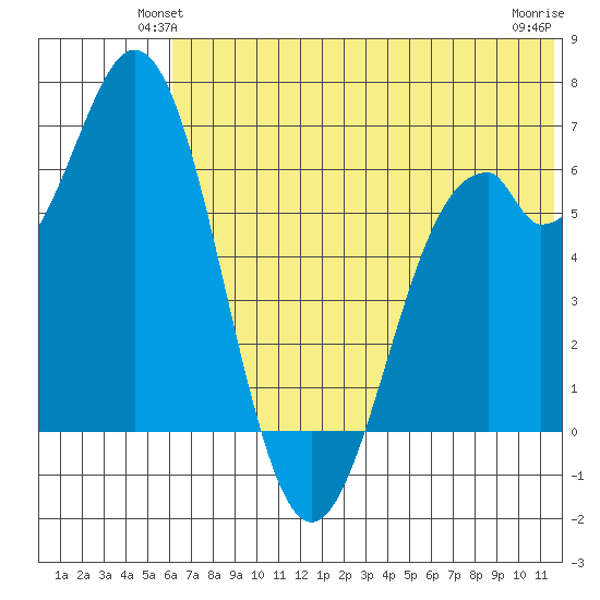 Amak Island tide chart for Tuesday, June 22, 2021