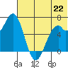 Amak Island tide chart for Tuesday, June 22, 2021