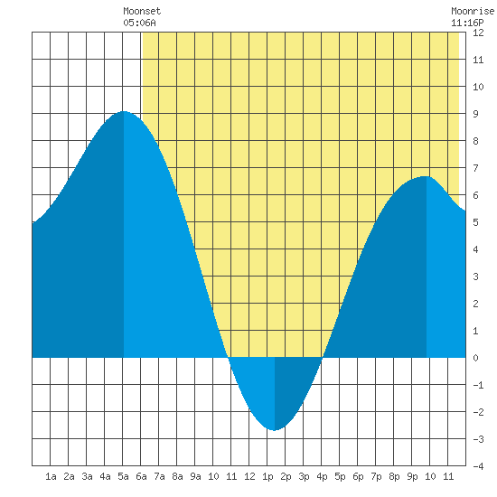 Amak Island tide chart for Wednesday, June 23, 2021