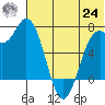 Amak Island tide chart for Thursday, June 24, 2021