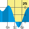 Amak Island tide chart for Friday, June 25, 2021