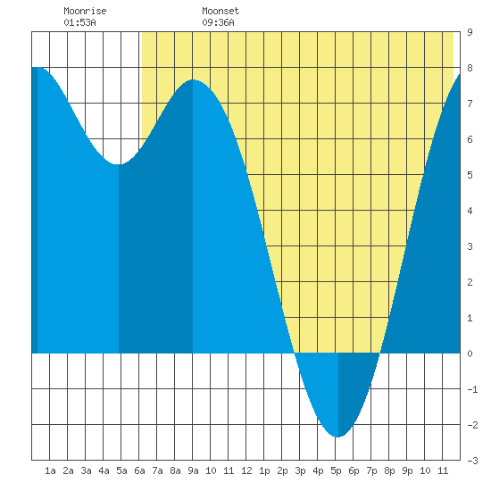 Amak Island tide chart for Sunday, June 27, 2021