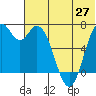 Amak Island tide chart for Sunday, June 27, 2021