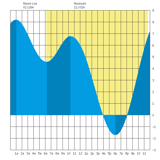 Amak Island tide chart for Monday, June 28, 2021