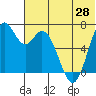 Amak Island tide chart for Monday, June 28, 2021