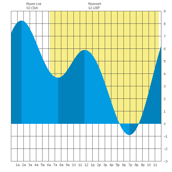 Amak Island tide chart for Tuesday, June 29, 2021