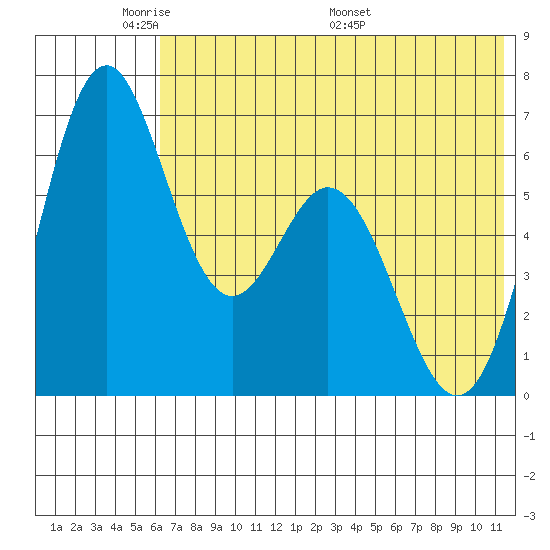 Amak Island tide chart for Wednesday, June 2, 2021