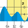 Amak Island tide chart for Wednesday, June 2, 2021