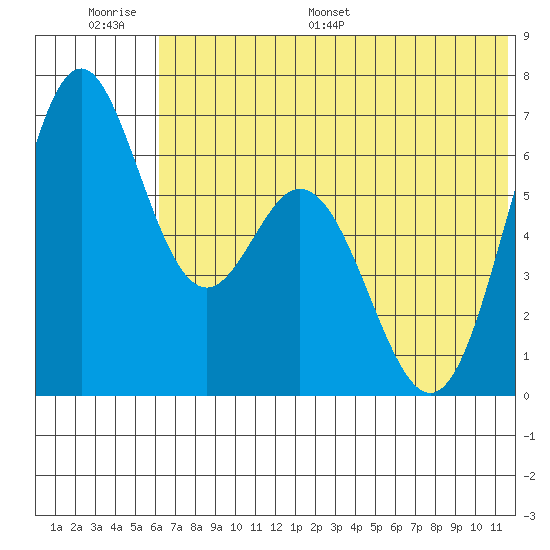 Amak Island tide chart for Wednesday, June 30, 2021