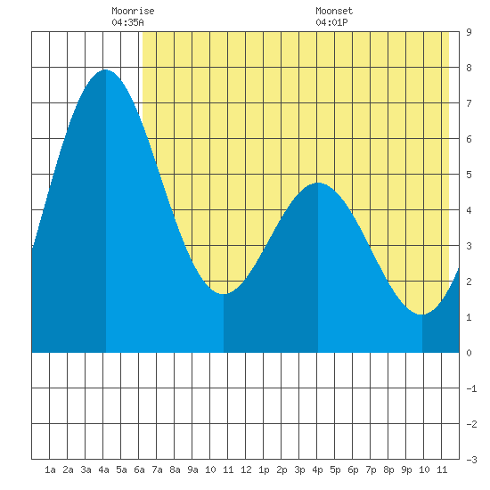 Amak Island tide chart for Thursday, June 3, 2021