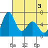 Amak Island tide chart for Thursday, June 3, 2021