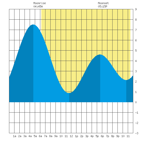 Amak Island tide chart for Friday, June 4, 2021