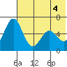 Amak Island tide chart for Friday, June 4, 2021