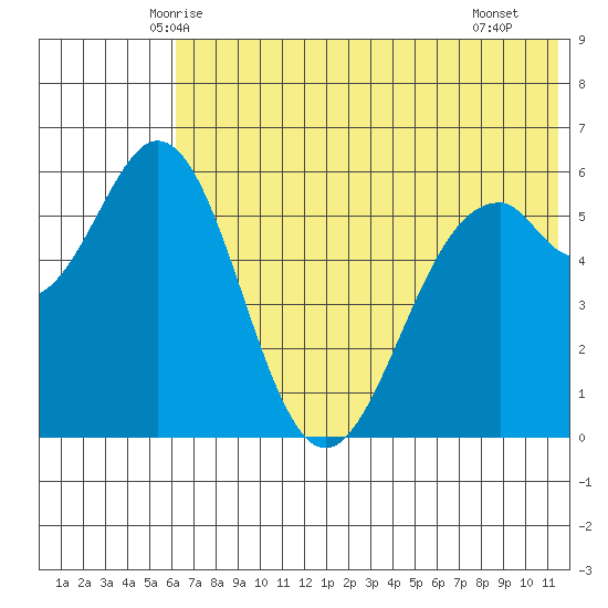 Amak Island tide chart for Sunday, June 6, 2021