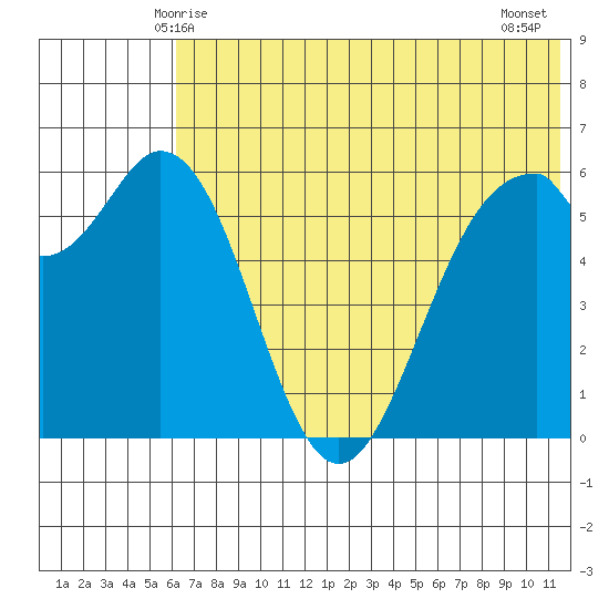 Amak Island tide chart for Monday, June 7, 2021