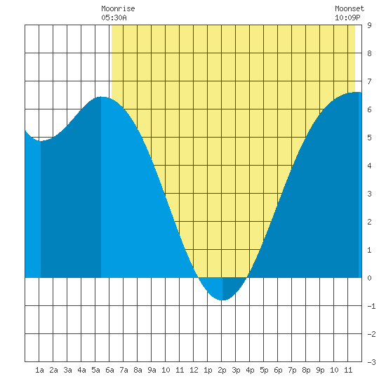 Amak Island tide chart for Tuesday, June 8, 2021
