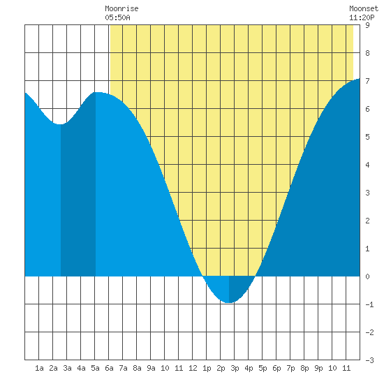 Amak Island tide chart for Wednesday, June 9, 2021