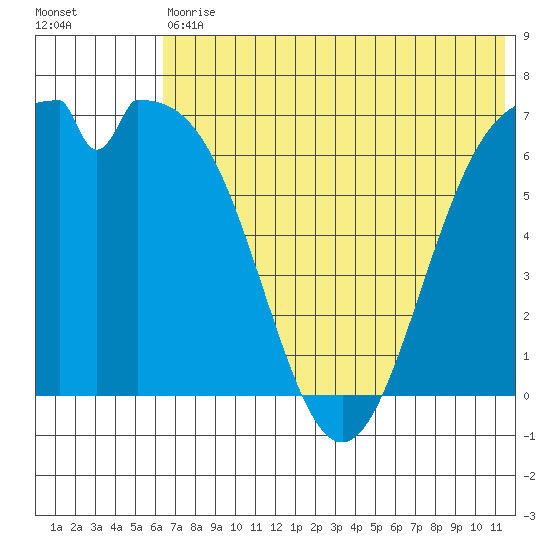 Amak Island tide chart for Saturday, July 10, 2021