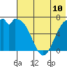 Amak Island tide chart for Saturday, July 10, 2021