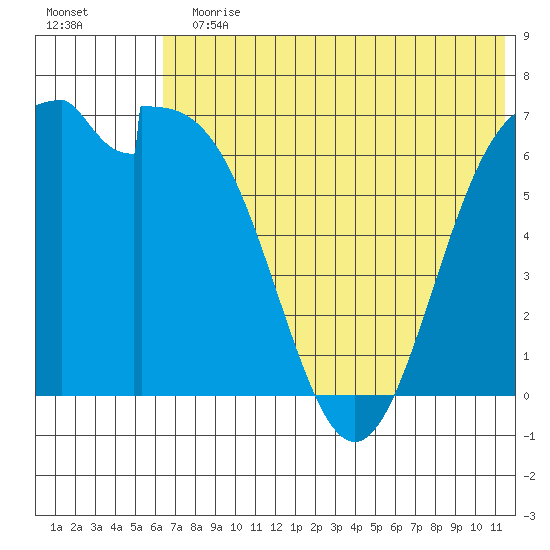 Amak Island tide chart for Sunday, July 11, 2021