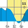 Amak Island tide chart for Sunday, July 11, 2021