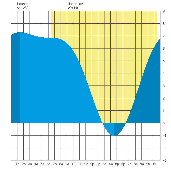 Amak Island tide chart for Monday, July 12, 2021