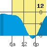 Amak Island tide chart for Monday, July 12, 2021